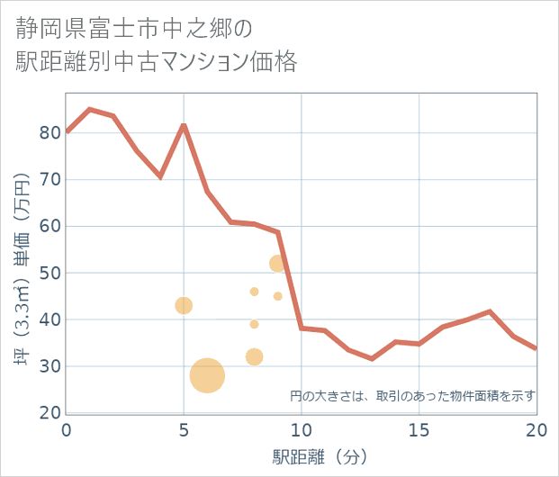 静岡県富士市中之郷の徒歩距離別の中古マンション坪単価