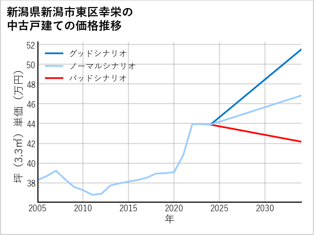 新潟県新潟市東区幸栄の中古戸建て価格推移