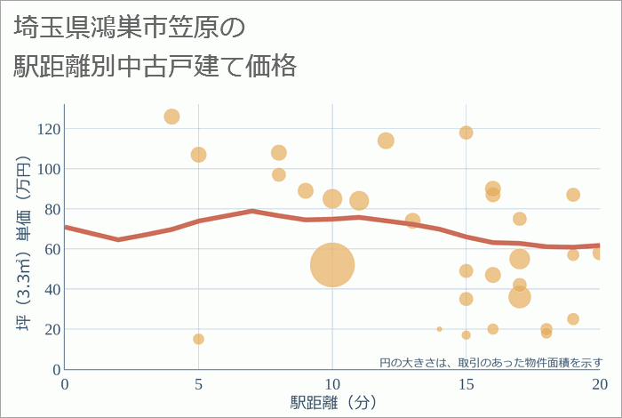 埼玉県鴻巣市笠原の徒歩距離別の中古戸建て坪単価