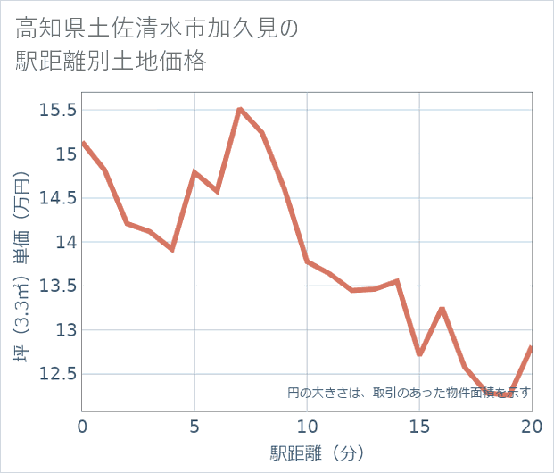 高知県土佐清水市加久見の徒歩距離別の土地坪単価