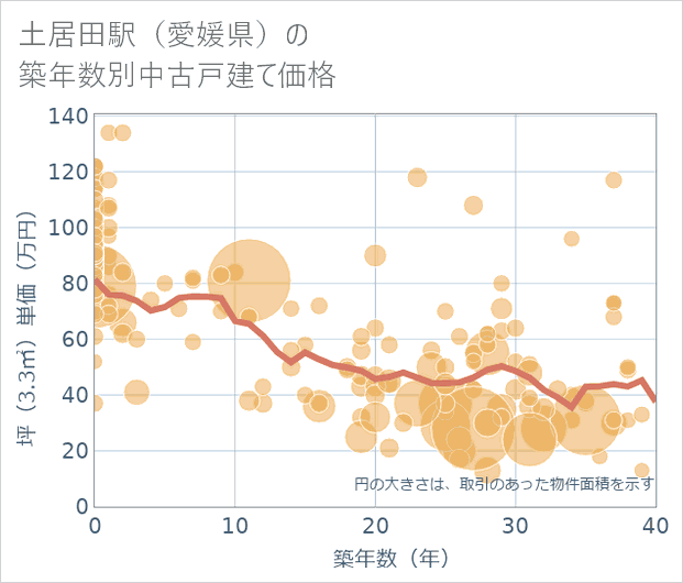 土居田駅(愛媛県)の築年数別の中古戸建て坪単価