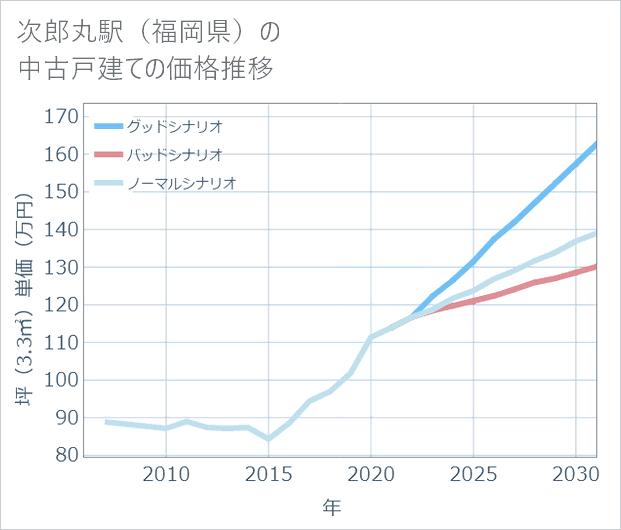次郎丸駅（福岡県）の中古戸建て価格推移