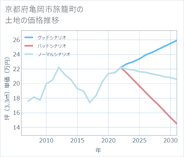 京都府亀岡市旅籠町の土地価格推移