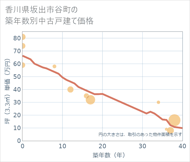 香川県坂出市谷町の築年数別の中古戸建て坪単価