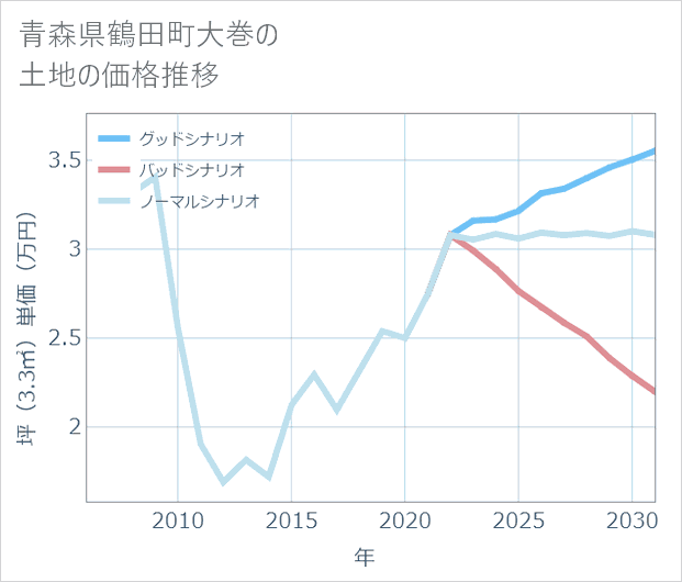 青森県鶴田町大巻の土地価格推移