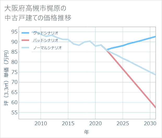 大阪府高槻市梶原の中古戸建て価格推移
