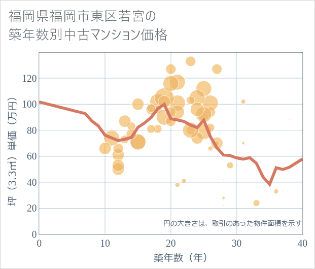 福岡県福岡市東区若宮の築年数別の中古マンション坪単価