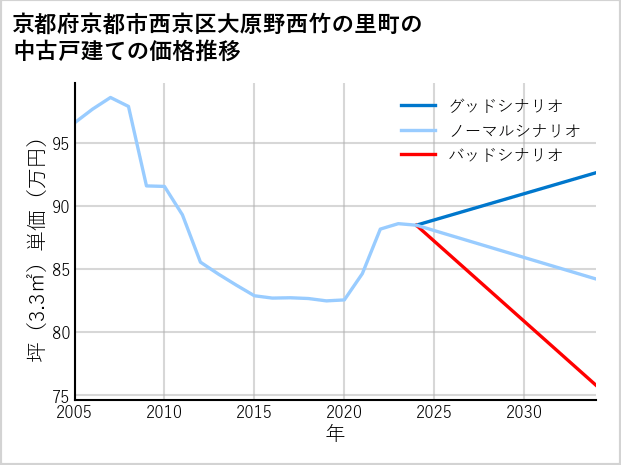 京都府京都市西京区大原野西竹の里町の中古戸建て価格推移