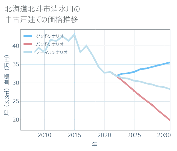 北海道北斗市清水川の中古戸建て価格推移