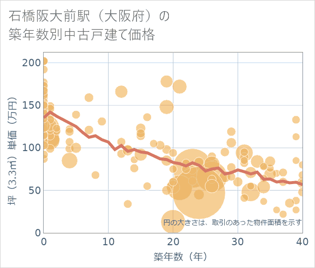 石橋阪大前駅(大阪府)の築年数別の中古戸建て坪単価