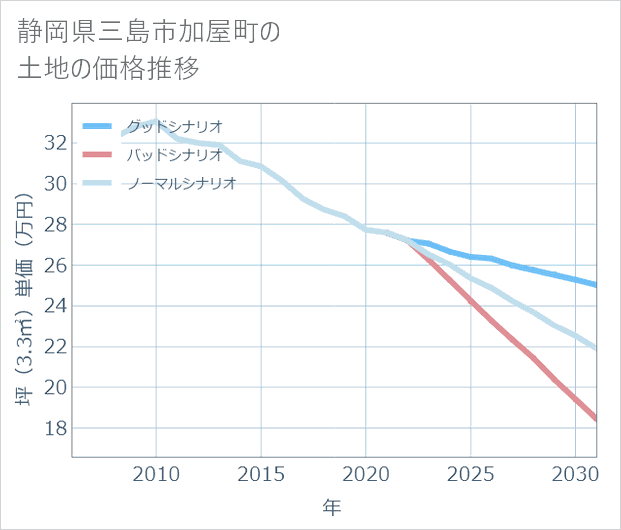 静岡県三島市加屋町の土地価格推移