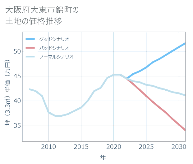 大阪府大東市錦町の土地価格推移