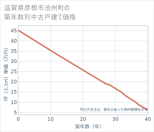 滋賀県彦根市池州町の築年数別の中古戸建て坪単価