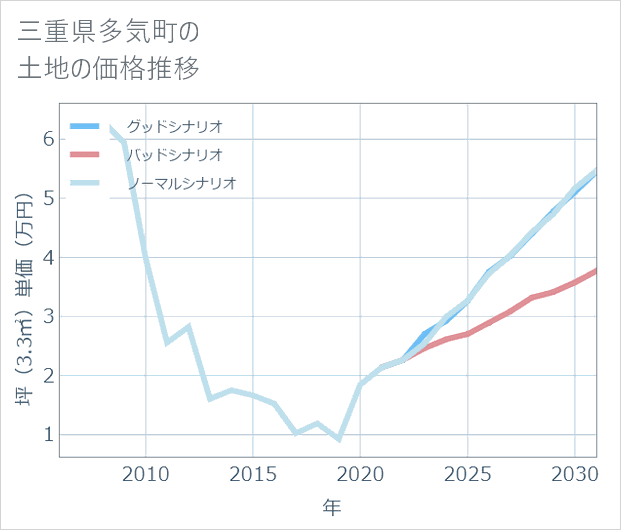 三重県多気町の土地価格推移