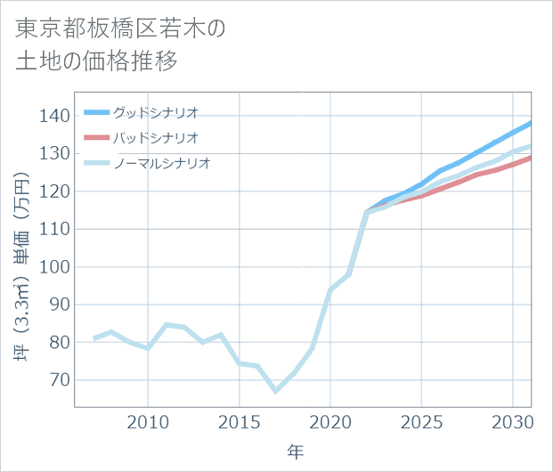 東京都板橋区若木の土地価格推移