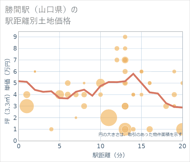 勝間駅(山口県)の徒歩距離別の土地坪単価