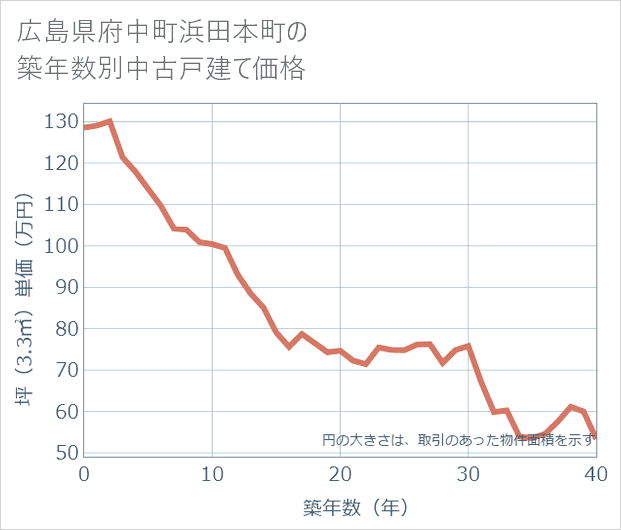 広島県府中町浜田本町の築年数別の中古戸建て坪単価