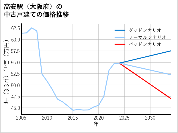 高安駅（大阪府）の中古戸建て価格推移