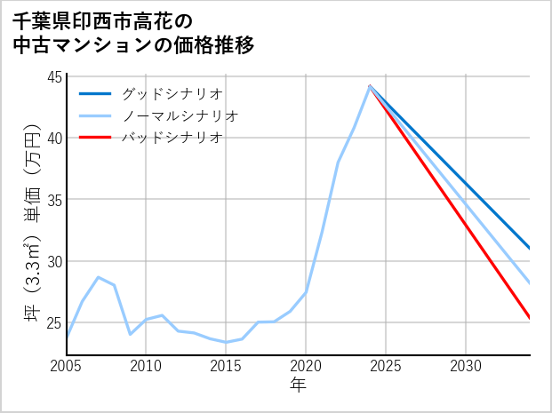 千葉県印西市高花の中古マンション価格推移
