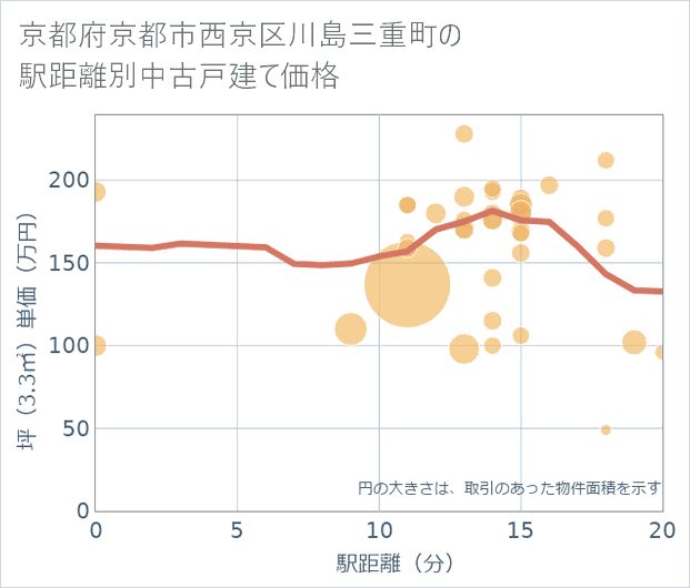 京都府京都市西京区川島三重町の徒歩距離別の中古戸建て坪単価