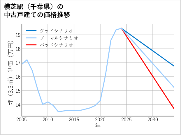 横芝駅（千葉県）の中古戸建て価格推移