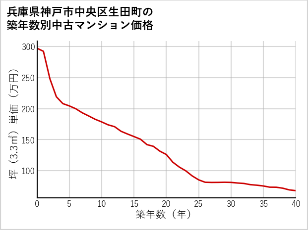 兵庫県神戸市中央区生田町の築年数別の中古マンション坪単価