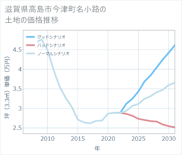 滋賀県高島市今津町名小路の土地価格推移