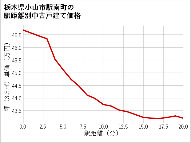 栃木県小山市駅南町の徒歩距離別の中古戸建て坪単価
