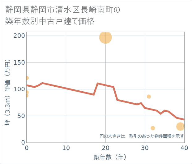 静岡県静岡市清水区長崎南町の築年数別の中古戸建て坪単価