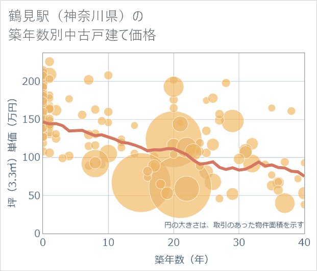 鶴見駅(神奈川県)の築年数別の中古戸建て坪単価