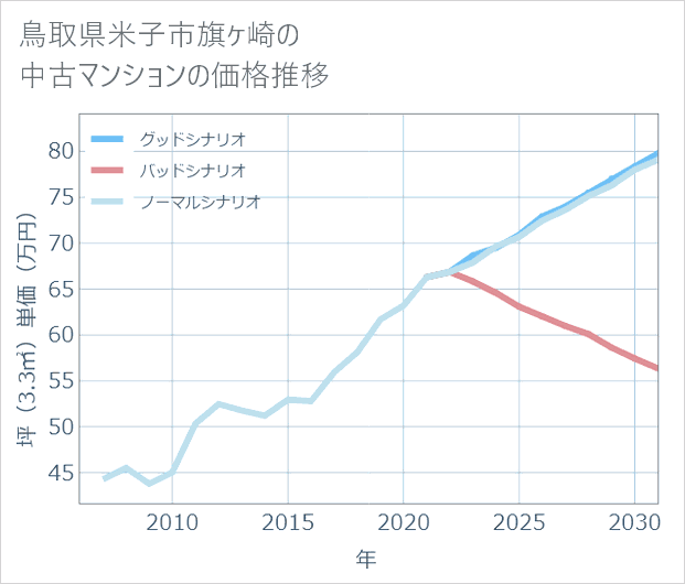 鳥取県米子市旗ケ崎の中古マンション価格推移