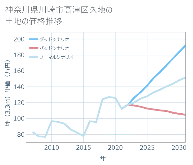 神奈川県川崎市高津区久地の土地価格推移