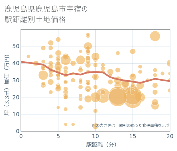 鹿児島県鹿児島市宇宿の徒歩距離別の土地坪単価