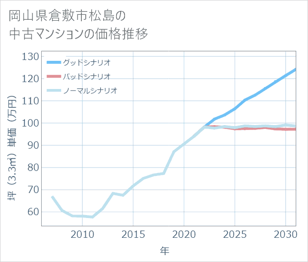 岡山県倉敷市松島の中古マンション価格推移