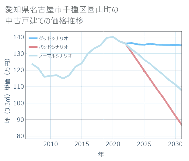 愛知県名古屋市千種区園山町の中古戸建て価格推移
