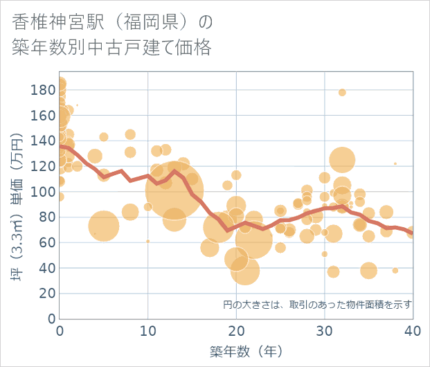 香椎神宮駅(福岡県)の築年数別の中古戸建て坪単価