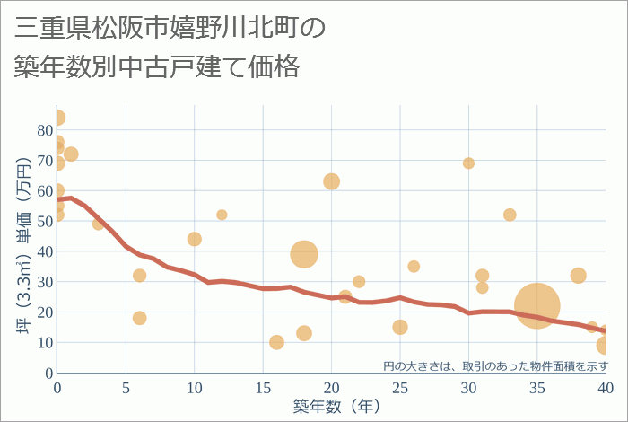 三重県松阪市嬉野川北町の築年数別の中古戸建て坪単価