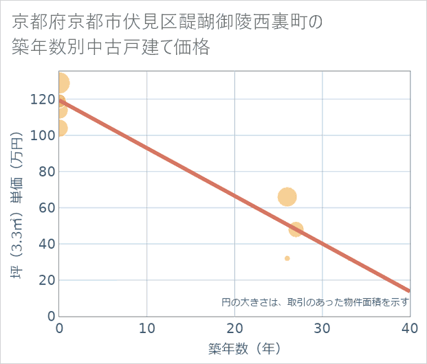 京都府京都市伏見区醍醐御陵西裏町の築年数別の中古戸建て坪単価