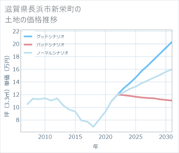 滋賀県長浜市新栄町の土地価格推移