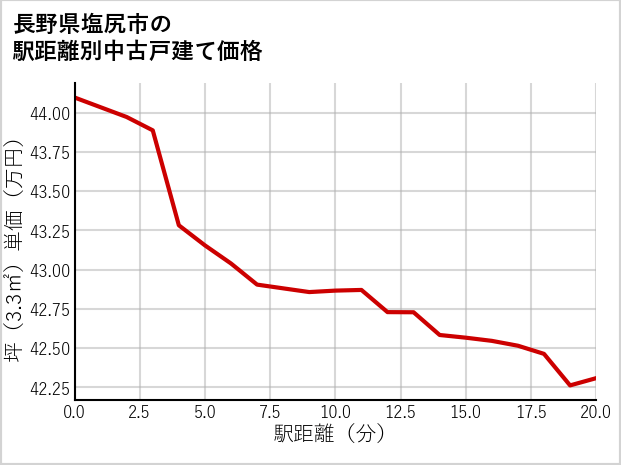 長野県塩尻市の徒歩距離別の中古戸建て坪単価
