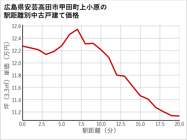 広島県安芸高田市甲田町上小原の徒歩距離別の中古戸建て坪単価