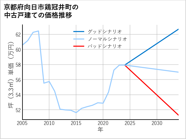 京都府向日市鶏冠井町の中古戸建て価格推移