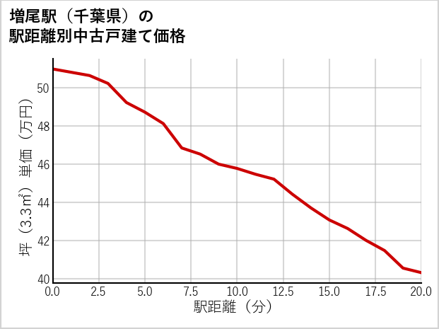 増尾駅（千葉県）の徒歩距離別の中古戸建て坪単価