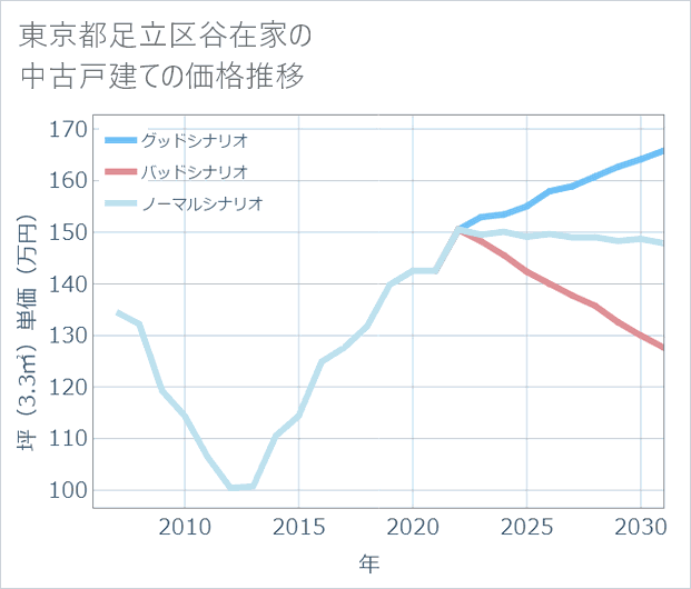 東京都足立区谷在家の中古戸建て価格推移