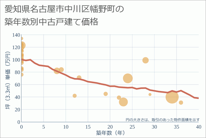 愛知県名古屋市中川区幡野町の築年数別の中古戸建て坪単価