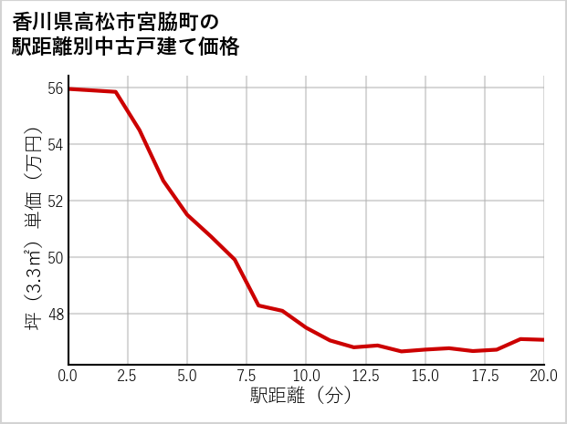 香川県高松市宮脇町の徒歩距離別の中古戸建て坪単価