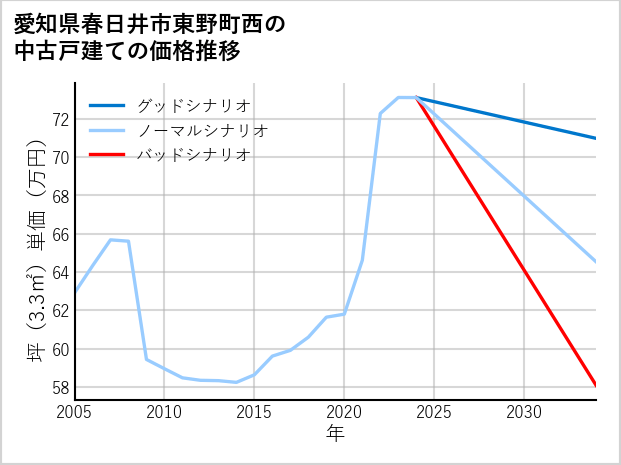 愛知県春日井市東野町西の中古戸建て価格推移