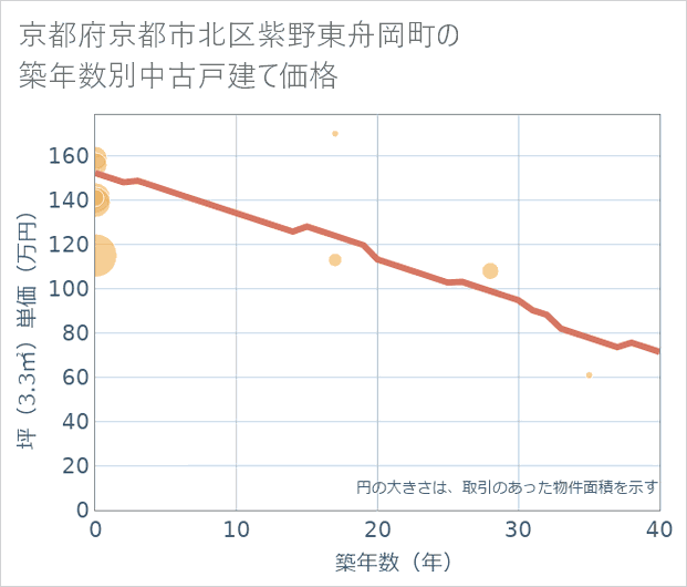 京都府京都市北区紫野東舟岡町の築年数別の中古戸建て坪単価