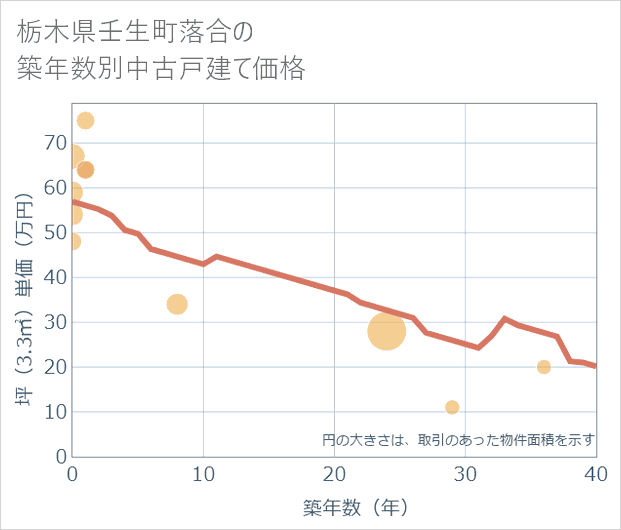 栃木県壬生町落合の築年数別の中古戸建て坪単価
