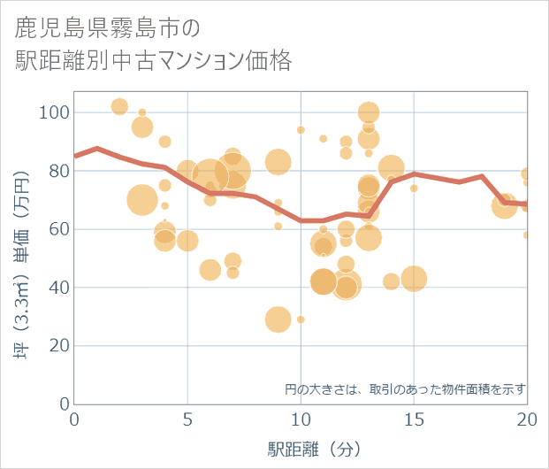 鹿児島県霧島市の徒歩距離別の中古マンション坪単価
